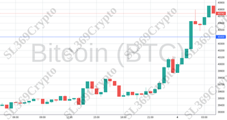 Accurate prediction 1523 - Bitcoin (BTC) hit $40,400