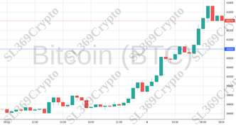 Accurate prediction 1525 - Bitcoin (BTC) hit $40,800