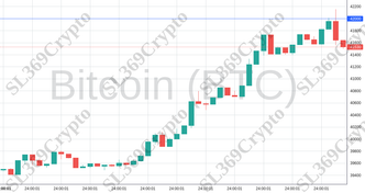 Accurate prediction 1531 - Bitcoin (BTC) hit $42,000