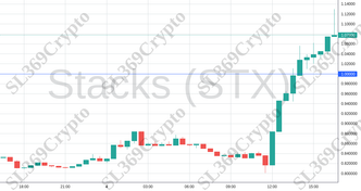 Accurate prediction 1532 - Stacks (STX) hit $1