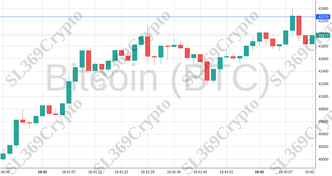 Accurate prediction 1534 - Bitcoin (BTC) hit $42,270