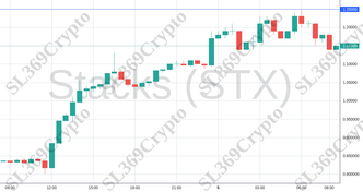 Accurate prediction 1536 - Stacks (STX) hit $1.25
