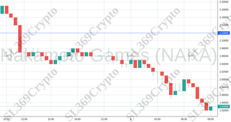 Accurate prediction 1538 - Nakamoto Games (NAKA) hit $2.12