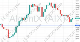 Accurate prediction 1540 - AIgentX (AIX) hit $0.2