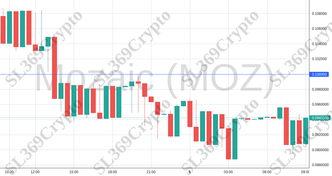 Accurate prediction 1541 - Mozaic (MOZ) hit $0.1