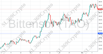 Accurate prediction 1547 - Bittensor (TAO) hit $186