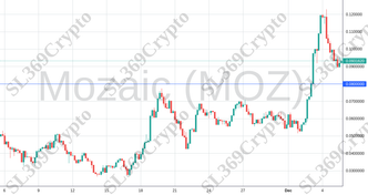 Accurate prediction 1548 - Mozaic (MOZ) hit $0.08