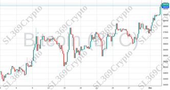 Accurate prediction 1514 - Bitcoin (BTC) hit $39,415