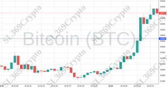 Accurate prediction 1552 - Bitcoin (BTC) hit $42,888