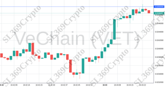 Accurate prediction 1553 - VeChain (VET) hit $0.025