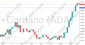 Accurate prediction 1555 - Cardano (ADA) hit $0.42