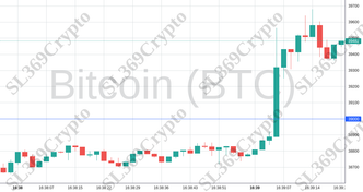 Accurate prediction 1515 - Bitcoin (BTC) hit $39,000