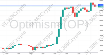 Accurate prediction 1560 - Optimism (OP) hit $2.15