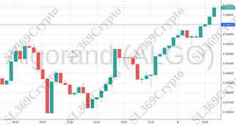 Accurate prediction 1561 - Algorand (ALGO) hit $0.165