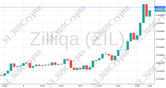 Accurate prediction 1564 - Zilliqa (ZIL) hit $0.025