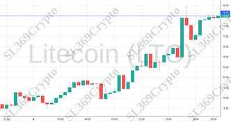 Accurate prediction 1565 - Litecoin (LTC) hit $78