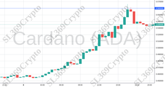 Accurate prediction 1566 - Cardano (ADA) hit $0.56