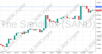 Accurate prediction 1568 - The Sandbox (SAND) hit $0.52