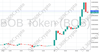 Accurate prediction 1572 - BOB Token (BOB) hit $0.0000301
