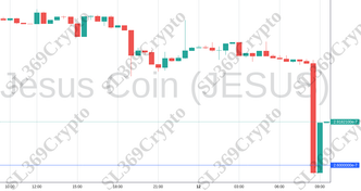 Accurate prediction 1574 - Jesus Coin (JESUS) hit $0.00000026