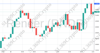 Accurate prediction 1575 - Render (RNDR) hit $4.2