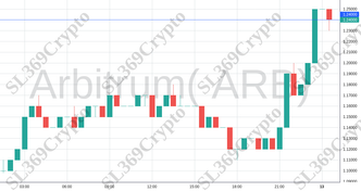 Accurate prediction 1576 - Arbitrum( ARB) hit $1.24