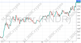 Accurate prediction 1577 - Render (RNDR) hit $4.45
