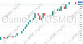 Accurate prediction 1580 - Osmosis (OSMO) hit $1.25