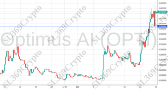 Accurate prediction 1583 - Optimus AI (OPTI) hit $0.39