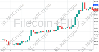 Accurate prediction 1585 - Filecoin (FIL) hit $6