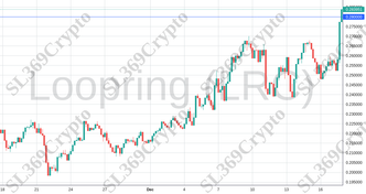 Accurate prediction 1591 - Loopring (LRC) hit $0.28