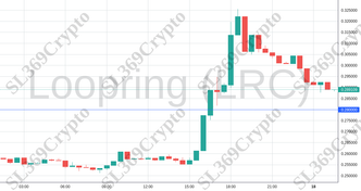 Accurate prediction 1593 - Loopring (LRC) hit $0.28