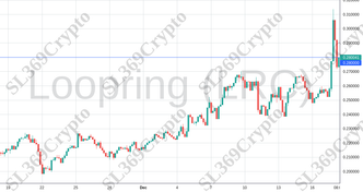 Accurate prediction 1594 - Loopring (LRC) hit $0.28