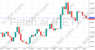 Accurate prediction 1600 - Fetch.ai (FET) hit $0.75