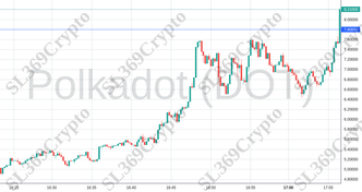 Accurate prediction 1605 - Polkadot (DOT) hit $7.8