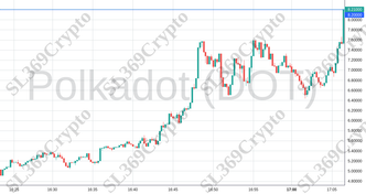Accurate prediction 1606 - Polkadot (DOT) hit $8.2