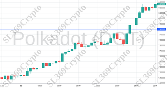 Accurate prediction 1607 - Polkadot (DOT) hit $7.8