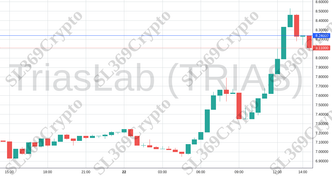 Accurate prediction 1609 - TriasLab (TRIAS) hit $8.24