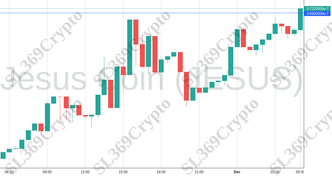 Accurate prediction 1510 - Jesus Coin (JESUS) hit $0.000000369