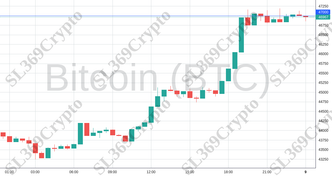 Accurate prediction 1648 - Bitcoin (BTC) hit $47,000
