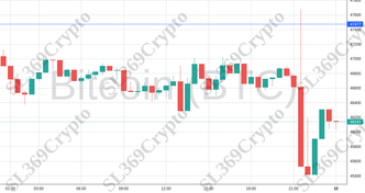 Accurate prediction 1649 - Bitcoin (BTC) hit $47,477