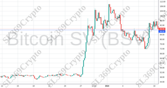Accurate prediction 1652 - Bitcoin SV (BSV) hit $88