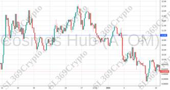 Accurate prediction 1654 - Cosmos Hub (ATOM) hit $11