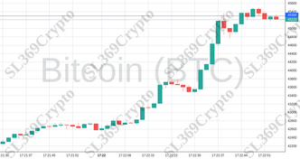 Accurate prediction 1637 - Bitcoin (BTC) hit $45,300
