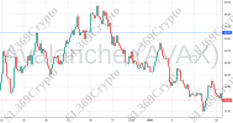 Accurate prediction 1657 - Avalanche (AVAX) hit $45