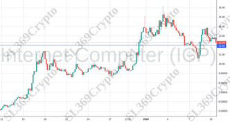 Accurate prediction 1660 - Internet Computer (ICP) hit $12