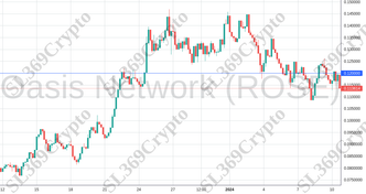 Accurate prediction 1662 - Oasis Network (ROSE) hit $0.12