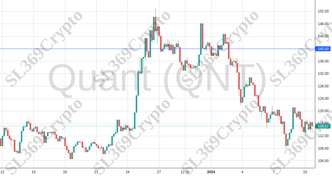 Accurate prediction 1663 - Quant (QNT) hit $140