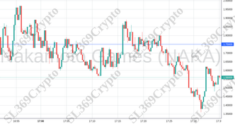 Accurate prediction 1665 - Nakamoto Games (NAKA) hit $1.75