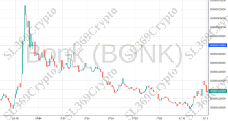 Accurate prediction 1669 - Bonk (BONK) hit $0.000024